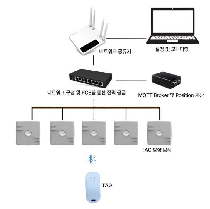 LocationX 시스템 구성도 — Tag부터 설정 및 모니터링까지