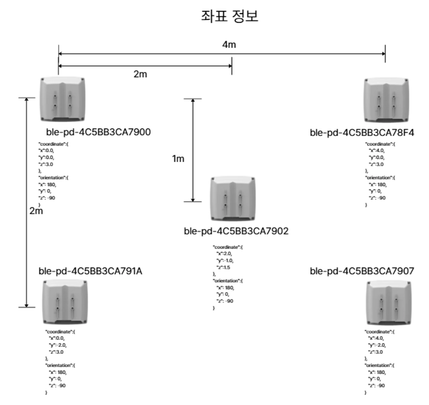 로케이터별 좌표 정보
